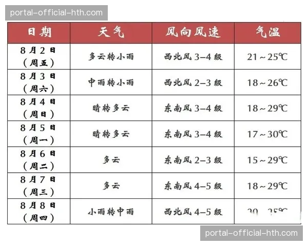 天气预报显示，本轮多场比赛日可能伴随大风，或影响定位球质量与轨迹